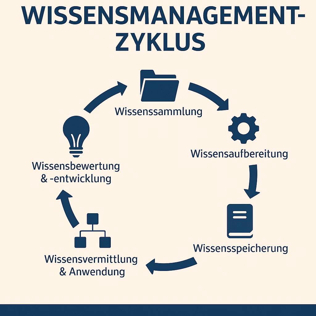 Der Wissensmanagement Zyklus